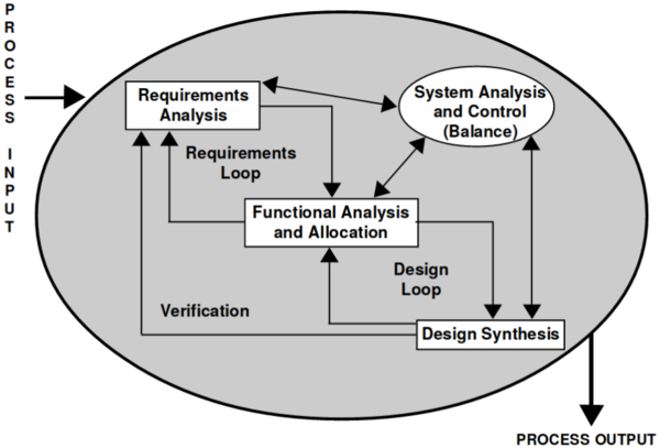 Systems engineering process