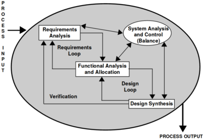 Systems engineering process Systems engineering process